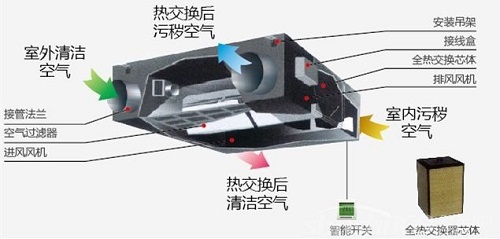 武漢吊頂式新風(fēng)機(jī)組